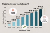 //rqrorwxhjpqklq5p.ldycdn.com/cloud/plBprKqklrSRolrpoqrkkq/Swimwear-Market-Growth-Overview.jpg